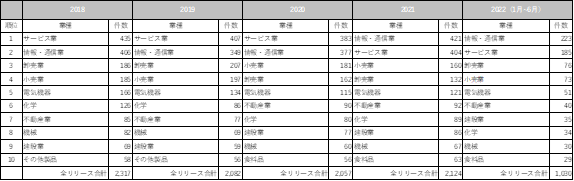 　　　　　　　　　　＜東証適時開示資料におけるM&A関連リリースの業種TOP10＞　　　　　　　　　　　　　　　　　　　　　　※CCReB GATEWAY「IRストレージ機能」よりククレブ総合研究所作成