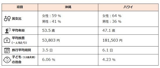 旅行者データで沖縄とハワイを比較