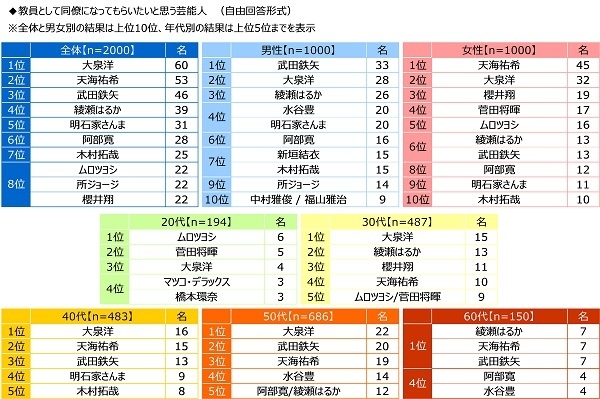 教員として同僚になってもらいたいと思う芸能人