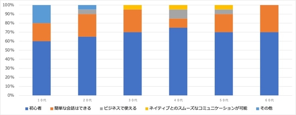 ＜2:学びたい言語の語学レベル＞