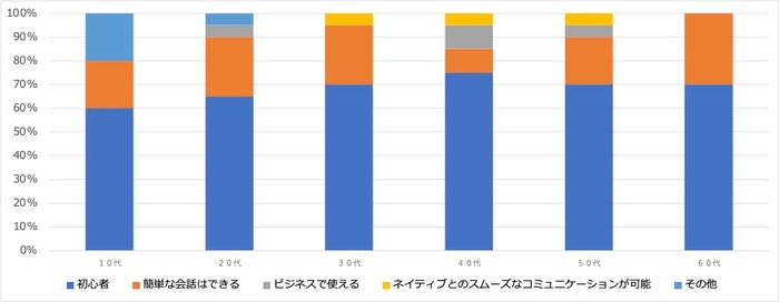 ＜2:学びたい言語の語学レベル＞