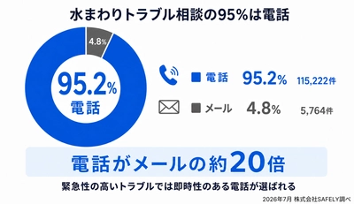 水道修理の相談、95.2％が電話―― 約12万件のデータを調査　 業者別の応答率には最大84ポイント差、 「つながりやすさ」も選定基準に