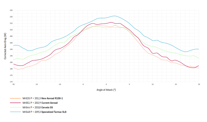 赤線(Mr551P = Current Aeroad)がエアロードCFR Gen3。オレンジ線(Mr525P = New Aeroad R108-1)がエアロードCFR Gen4。GST風洞で実施、速度45 km/hで、DT Swiss ARC1100 50 mm、Schwalbe Pro One TLE 25F/28R、"Ferdie"レッグダミー、ボトルなし。