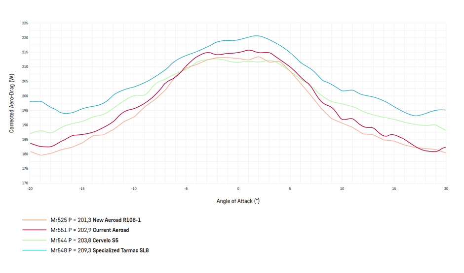 赤線（Mr551P = Current Aeroad）がエアロードCFR Gen3。オレンジ線（Mr525P = New Aeroad R108-1）がエアロードCFR Gen4。GST風洞で実施、速度45 km/hで、DT Swiss ARC1100 50 mm、Schwalbe Pro One TLE 25F/28R、"Ferdie"レッグダミー、ボトルなし。