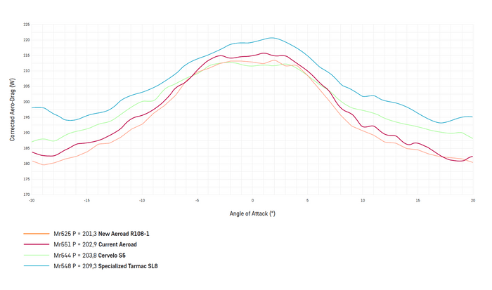 赤線（Mr551P = Current Aeroad）がエアロードCFR Gen3。オレンジ線（Mr525P = New Aeroad R108-1）がエアロードCFR Gen4。GST風洞で実施、速度45 km/hで、DT Swiss ARC1100 50 mm、Schwalbe Pro One TLE 25F/28R、"Ferdie"レッグダミー、ボトルなし。
