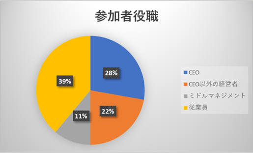 参加者役職