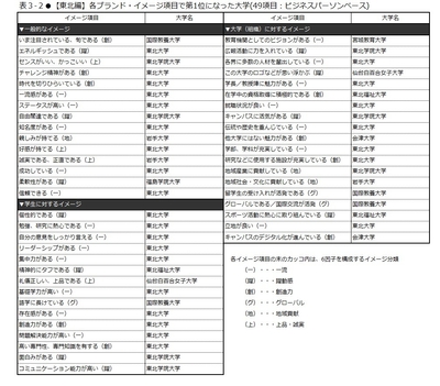 表3-2