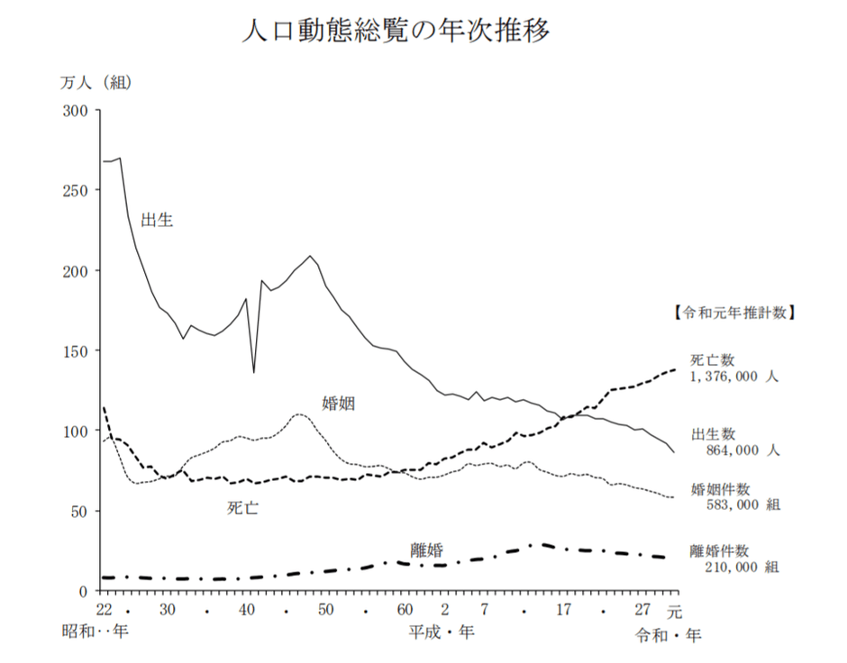 令和元年(2019) 人口動態統計の年間推計