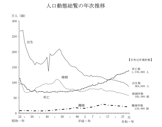 令和元年(2019) 人口動態統計の年間推計