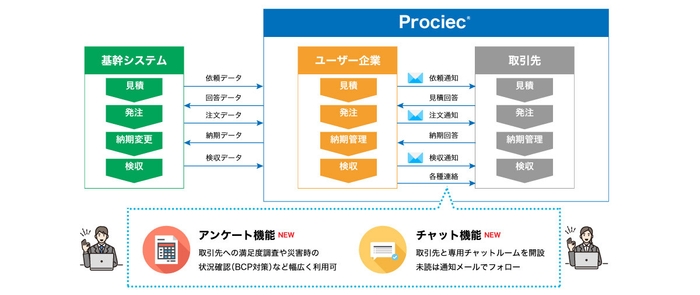 Web購買システム「Prociec(R)」概要図