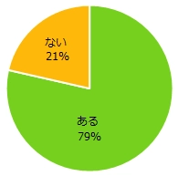 「アルバイトで身についたスキル」発表！  アルバイトで「スキルが身についた」  と感じている方は約8割。  スキルが身についた仕事は  「販売・サービス・営業」。