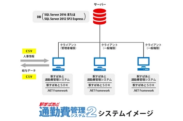 「駅すぱあと 通勤費管理システムVer.2」が Microsoft SQL Server 2016に対応