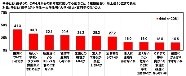 子どものこの4月からの新年度に関して心配なこと