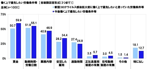 働く上で優先したい労働条件等