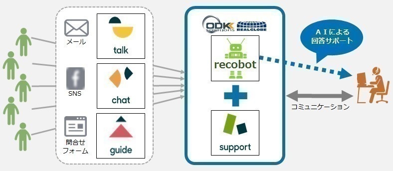図2：顧客コミュニケーション最適化サービスの概要