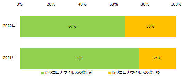 【図4】仕事のかけもち・Wワーク・副業をしたことがある方に伺います。 仕事のかけもち・Wワーク・副業を開始したタイミングを教えてください。