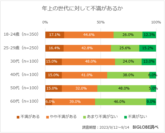 年上の世代に対して不満があるか