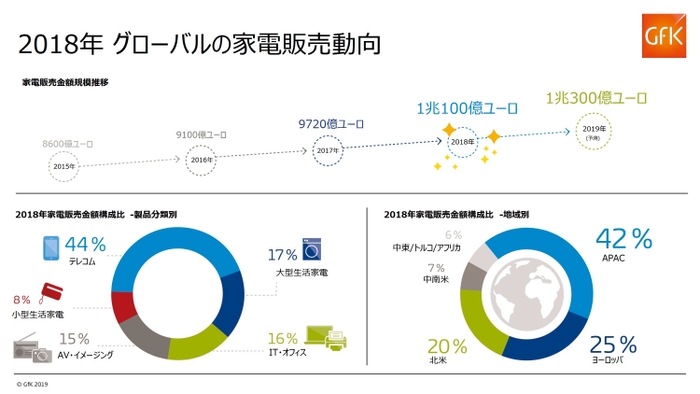 2018年 グローバルの家電販売動向