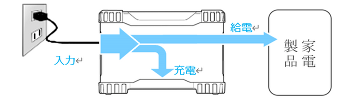 パススルー充電機能とEPS機能