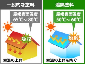 国 遮熱塗料