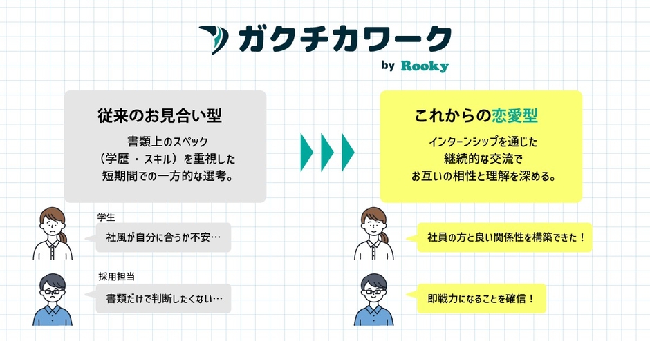 従来のお見合い型 → これからの恋愛型(インターンシップで継続的に相互理解)