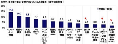 自宅で行うことがある音声操作