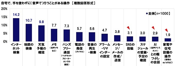 自宅で行うことがある音声操作