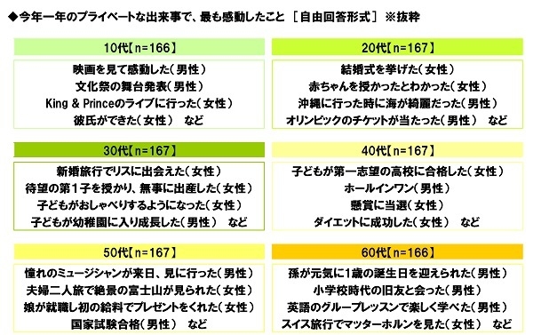 今年一年のプライベートな出来事で、最も感動したこと