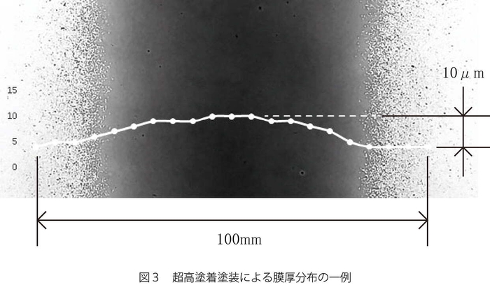 超高塗着塗装による膜厚分布の一例