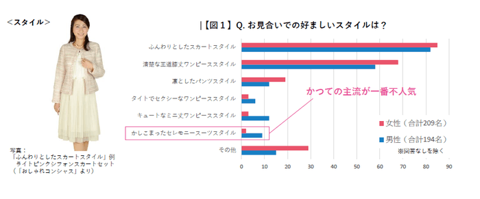 一番人気は「ふんわりしたスカートスタイル」×「パステルカラー」1