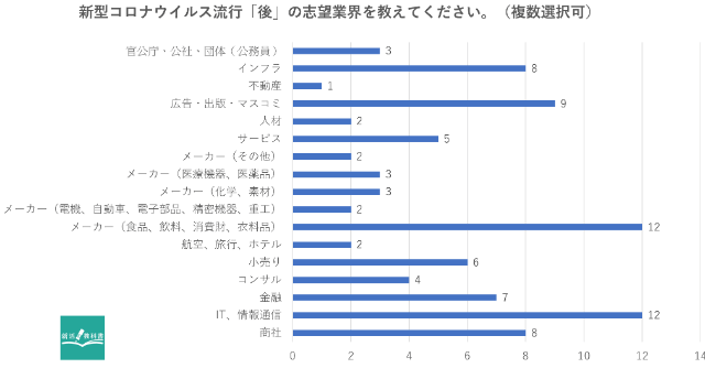 新型コロナウイルス流行前と流行後で志望業界が「変わった方」の、流行後の志望業界