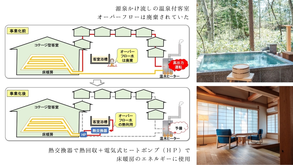 お部屋の温泉浴槽からあふれた温泉熱を回収する（温泉山荘だいこんの花の床暖房活用）