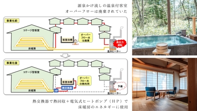 お部屋の温泉浴槽からあふれた温泉熱を回収する（温泉山荘だいこんの花の床暖房活用）