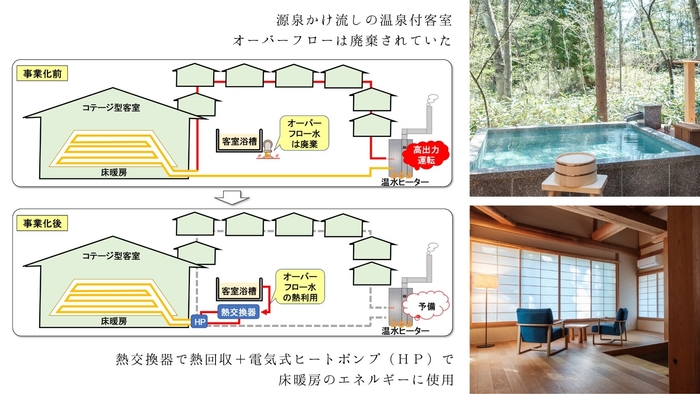 お部屋の温泉浴槽からあふれた温泉熱を回収する（温泉山荘だいこんの花の床暖房活用）