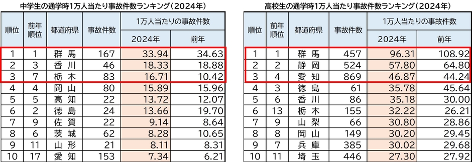 中学生・高校生通学時1万人当たり事故件数ランキング
