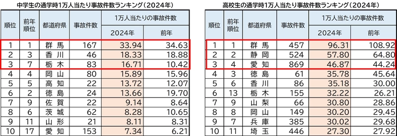 2024年 都道府県別ランキング・自転車通学時の事故件数　 前年に比べ、中学・高校ともに減少傾向　 中学生 ワースト3　群馬県・香川県・栃木県　 高校生 ワースト3　群馬県・静岡県・愛知県