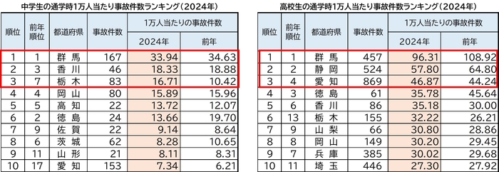 中学生・高校生通学時1万人当たり事故件数ランキング