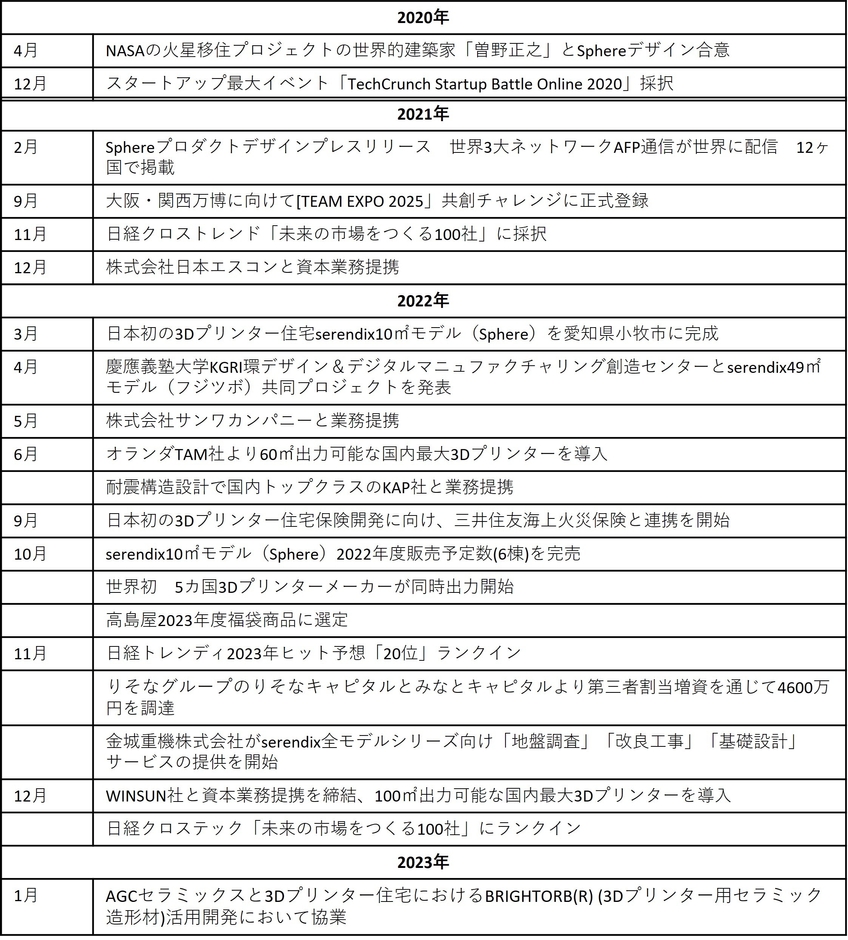セレンディクス沿革