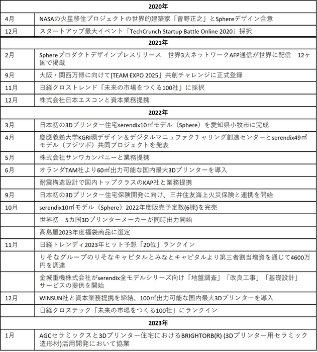 セレンディクス沿革