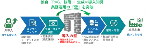 企業の業務プロセスを革新する 「生成AI導入支援サービス」の提供を開始