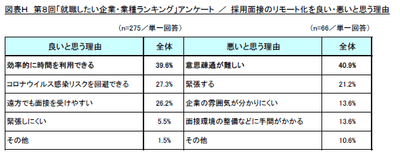 図H 採用面接のリモート化を良い・悪いと思う理由