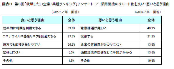 図H 採用面接のリモート化を良い・悪いと思う理由