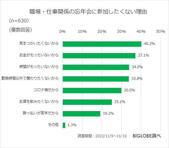 職場・仕事関係の忘年会に参加したくない理由