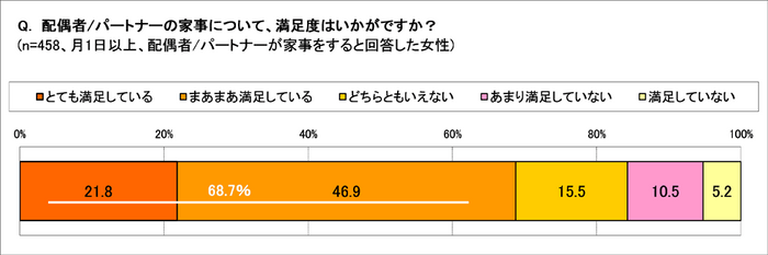 夫の家事についての満足度は?