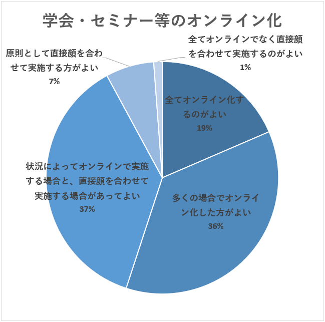 学会やセミナーのオンライン化は55％が「オンライン化した方がよい」