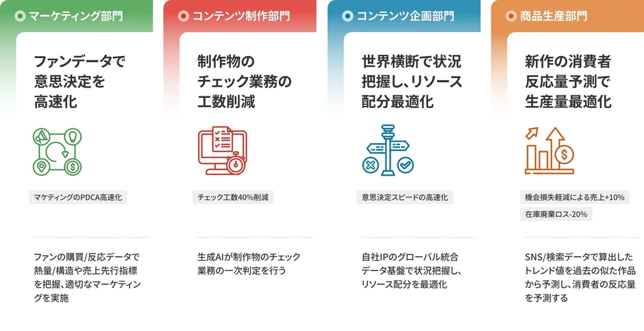 部門ごとの固有の課題を解決