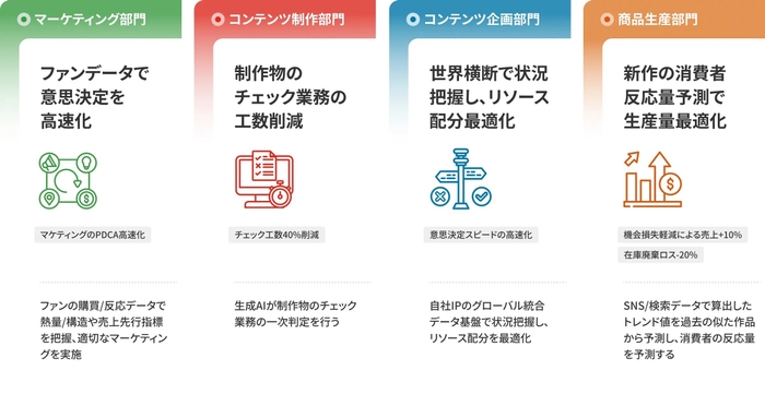 部門ごとの固有の課題を解決