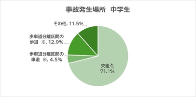 事故発生場所　中学生