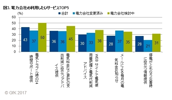 図3. 電力会社の利用したいサービスTOP5