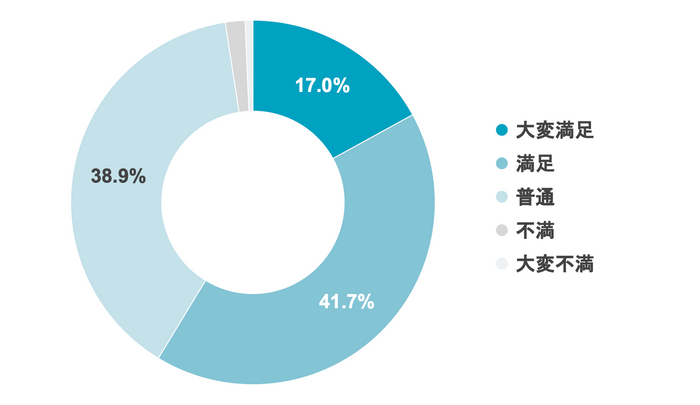 Q2 コドモンを使ってみて満足度はどの程度ですか？